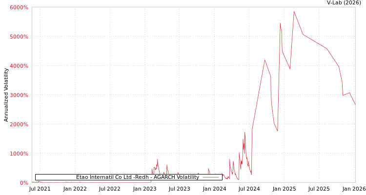 graph of Etao Internatil Co Ltd -Redh AGARCH