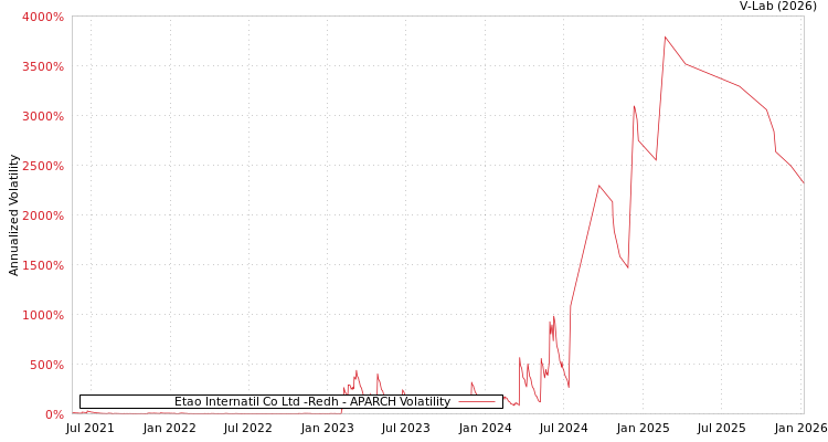graph of Etao Internatil Co Ltd -Redh APARCH