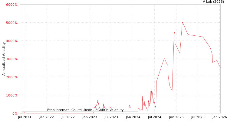 graph of Etao Internatil Co Ltd -Redh EGARCH