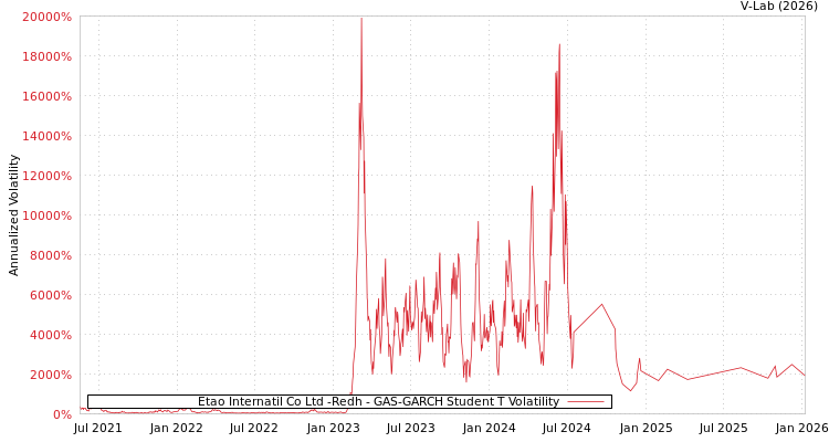 graph of Etao Internatil Co Ltd -Redh GAS-GARCH-T