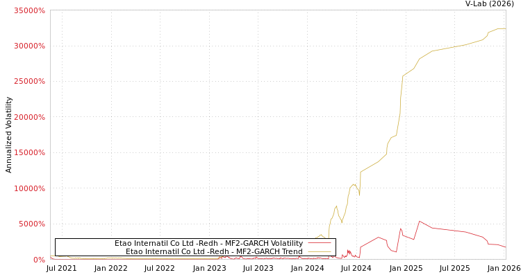 graph of Etao Internatil Co Ltd -Redh MF2-GARCH