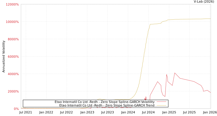 graph of Etao Internatil Co Ltd -Redh S0GARCH