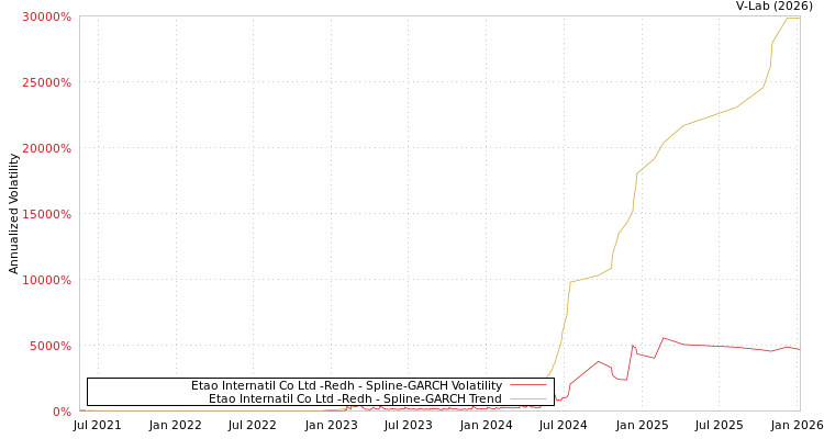 graph of Etao Internatil Co Ltd -Redh SGARCH