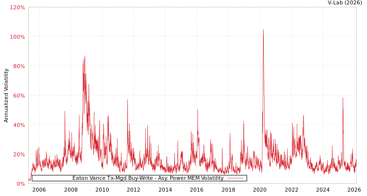 graph of Eaton Vance Tx-Mgd Buy-Write APMEM