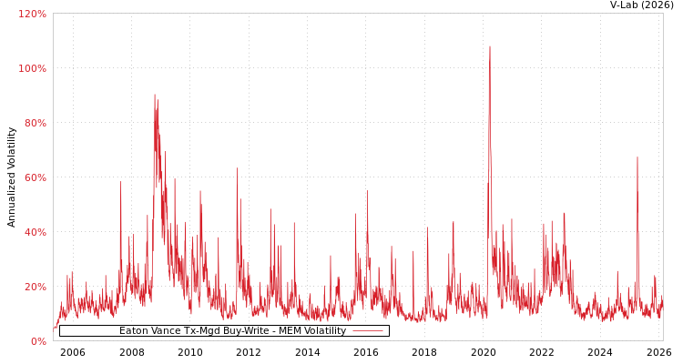 graph of Eaton Vance Tx-Mgd Buy-Write MEM