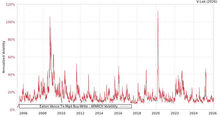 graph of Eaton Vance Tx-Mgd Buy-Write APARCH