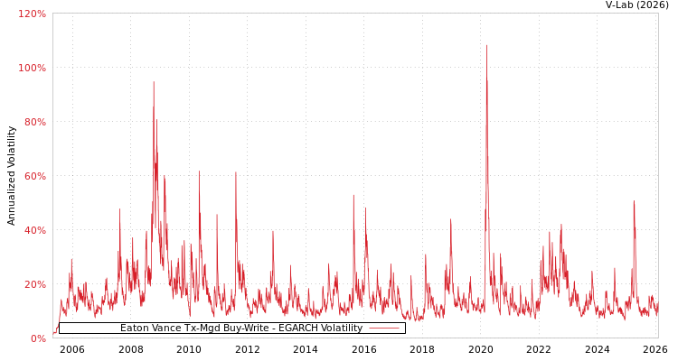 graph of Eaton Vance Tx-Mgd Buy-Write EGARCH