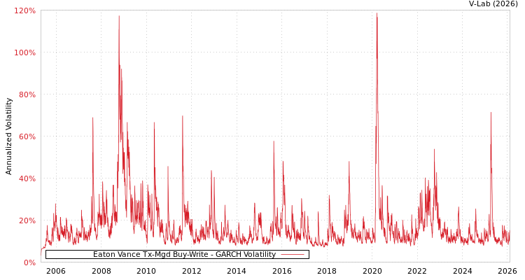 graph of Eaton Vance Tx-Mgd Buy-Write GARCH