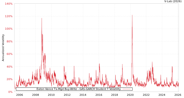 graph of Eaton Vance Tx-Mgd Buy-Write GAS-GARCH-T