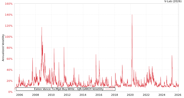 graph of Eaton Vance Tx-Mgd Buy-Write GJR-GARCH