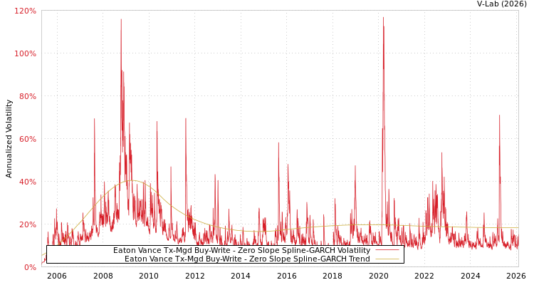 graph of Eaton Vance Tx-Mgd Buy-Write S0GARCH