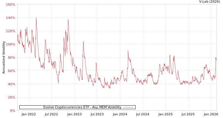 graph of Evolve Cryptocurrencies ETF AMEM