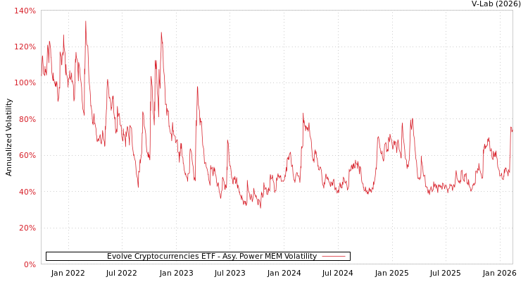 graph of Evolve Cryptocurrencies ETF APMEM