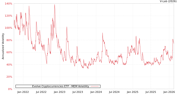 graph of Evolve Cryptocurrencies ETF MEM