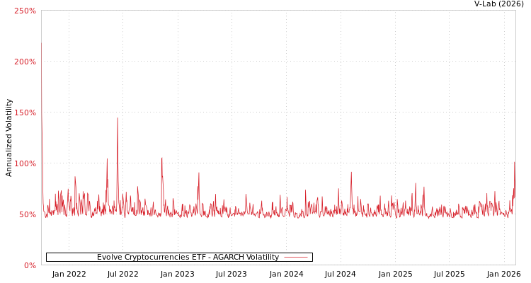 graph of Evolve Cryptocurrencies ETF AGARCH