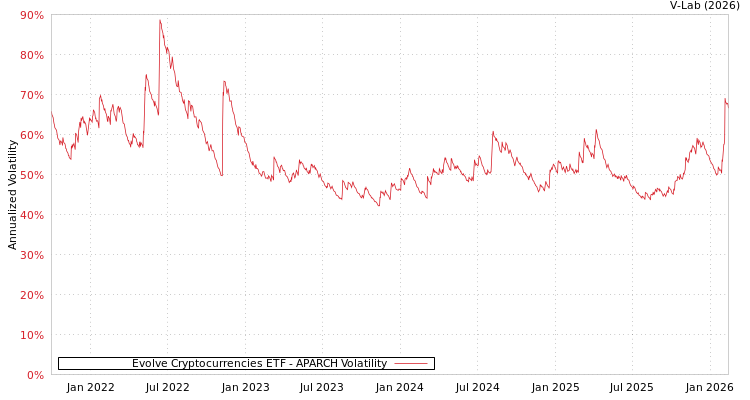 graph of Evolve Cryptocurrencies ETF APARCH