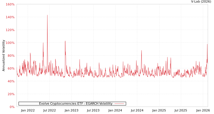 graph of Evolve Cryptocurrencies ETF EGARCH