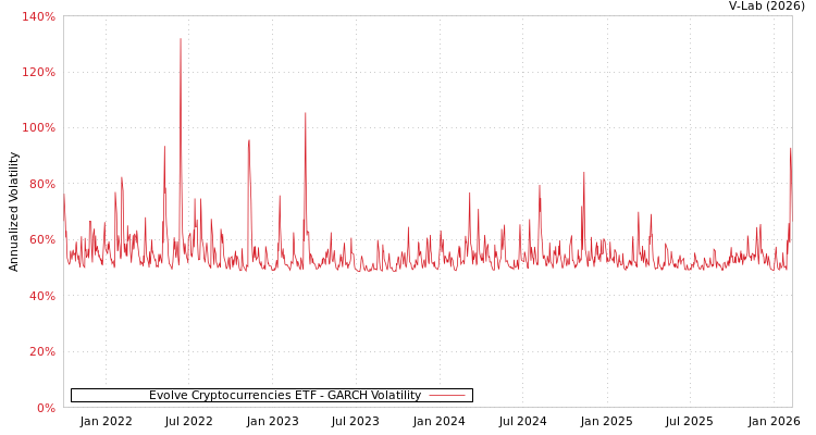 graph of Evolve Cryptocurrencies ETF GARCH