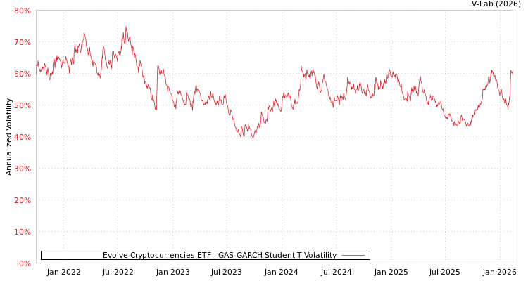 graph of Evolve Cryptocurrencies ETF GAS-GARCH-T