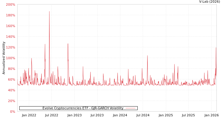 graph of Evolve Cryptocurrencies ETF GJR-GARCH