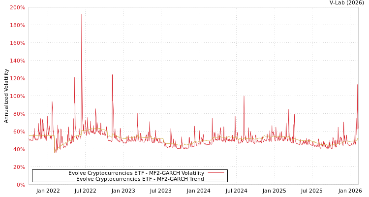 graph of Evolve Cryptocurrencies ETF MF2-GARCH