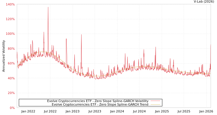 graph of Evolve Cryptocurrencies ETF S0GARCH