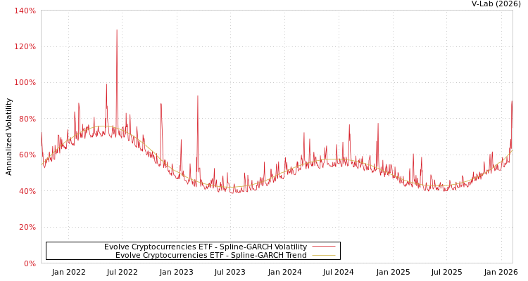 graph of Evolve Cryptocurrencies ETF SGARCH
