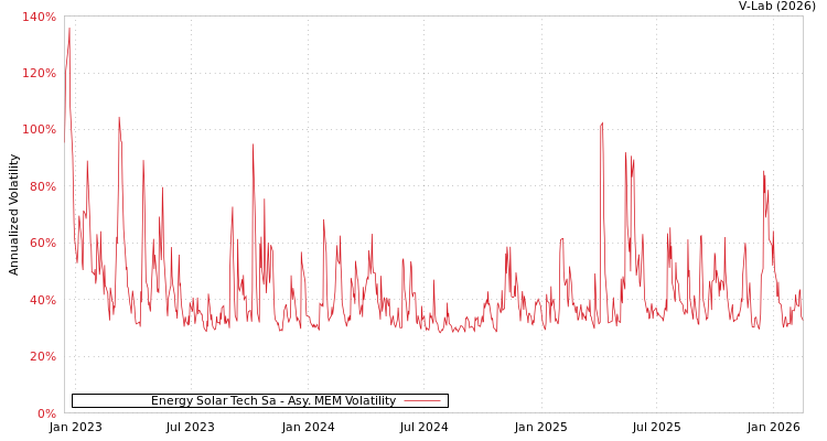 graph of Energy Solar Tech Sa AMEM