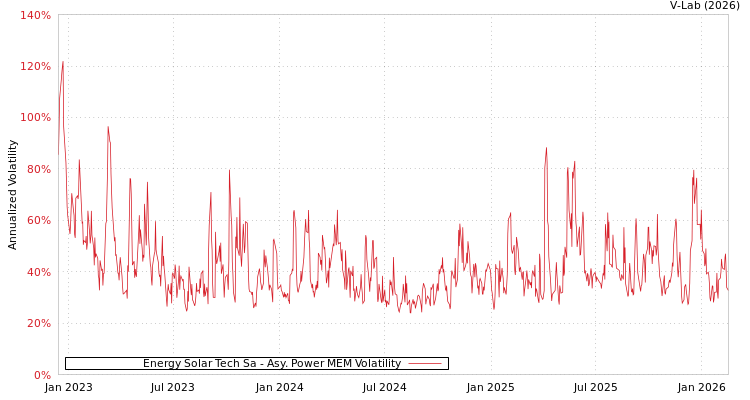 graph of Energy Solar Tech Sa APMEM