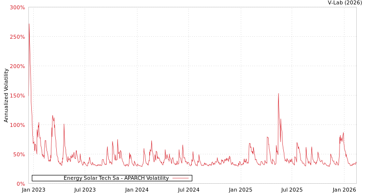 graph of Energy Solar Tech Sa APARCH