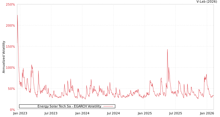 graph of Energy Solar Tech Sa EGARCH