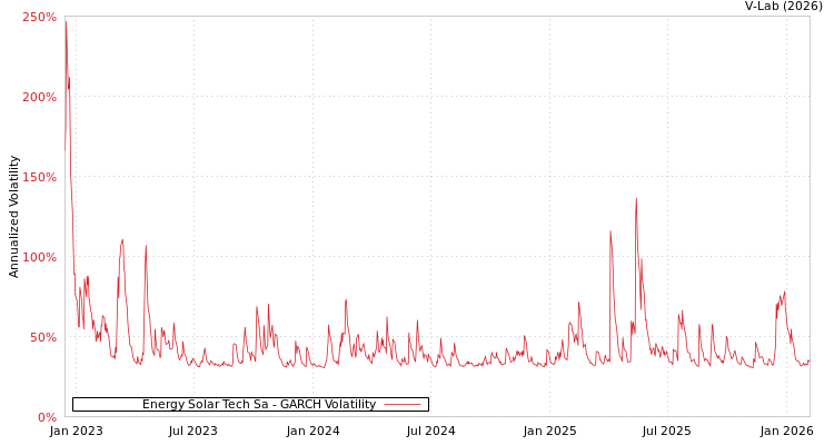 graph of Energy Solar Tech Sa GARCH