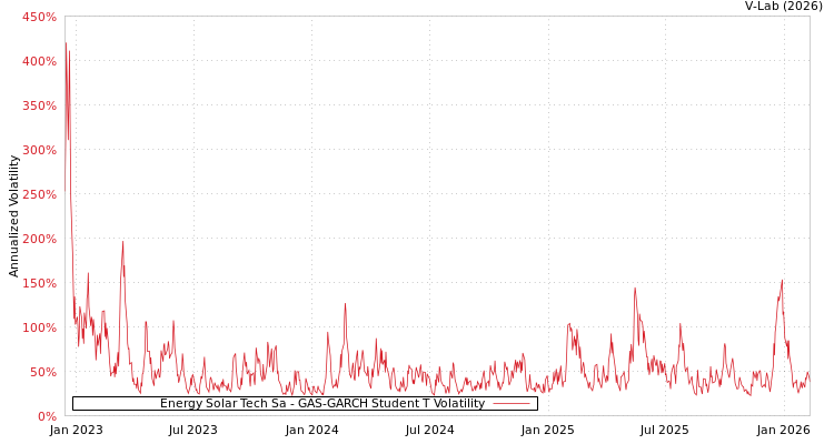 graph of Energy Solar Tech Sa GAS-GARCH-T