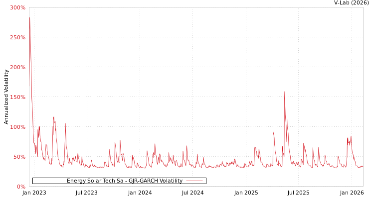 graph of Energy Solar Tech Sa GJR-GARCH