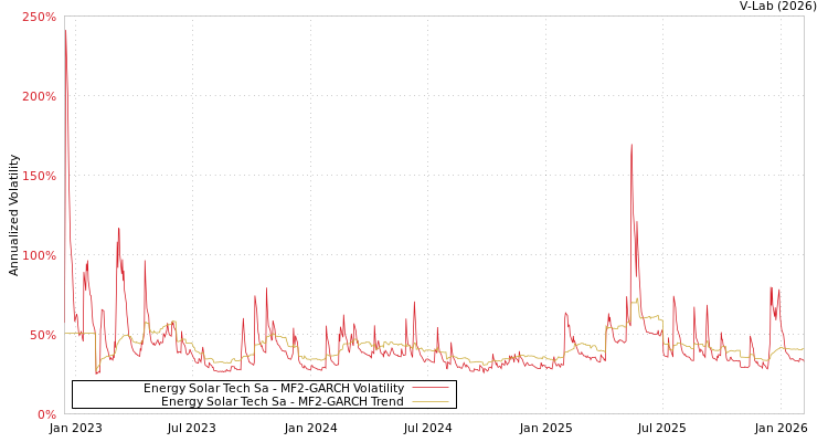 graph of Energy Solar Tech Sa MF2-GARCH