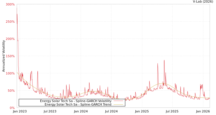 graph of Energy Solar Tech Sa SGARCH