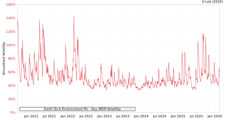 graph of Earth Tech Environment Plc AMEM