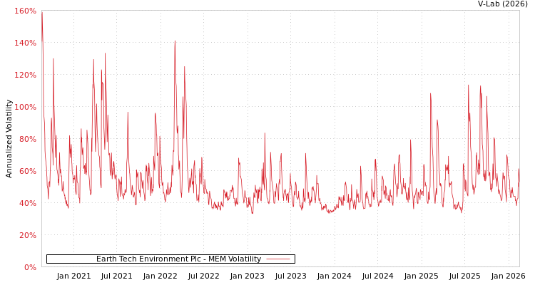 graph of Earth Tech Environment Plc MEM