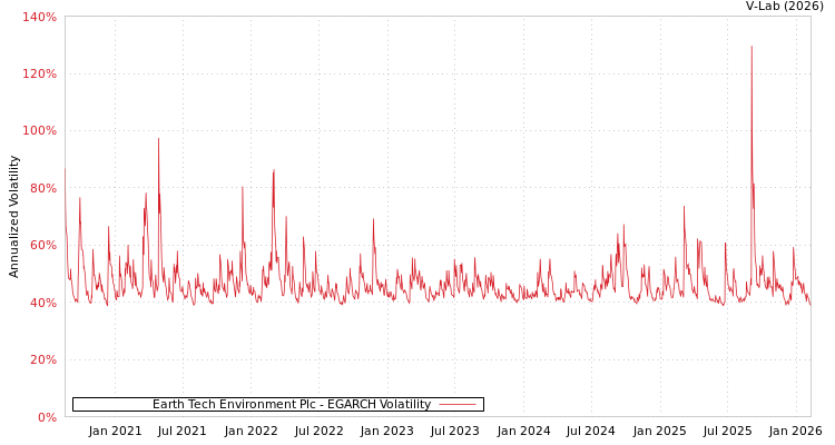 graph of Earth Tech Environment Plc EGARCH