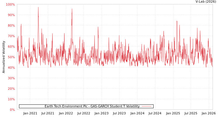 graph of Earth Tech Environment Plc GAS-GARCH-T