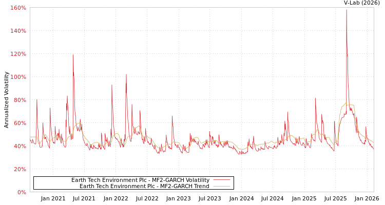 graph of Earth Tech Environment Plc MF2-GARCH