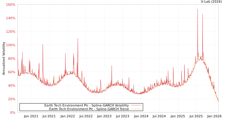 graph of Earth Tech Environment Plc SGARCH