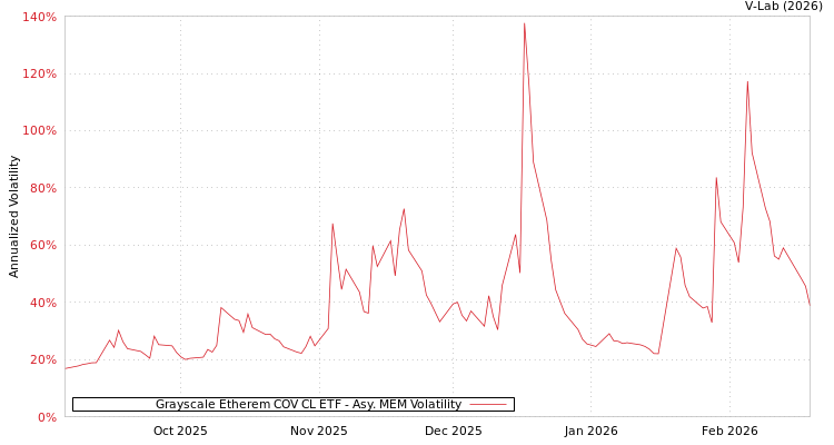 graph of Grayscale Etherem COV CL ETF AMEM