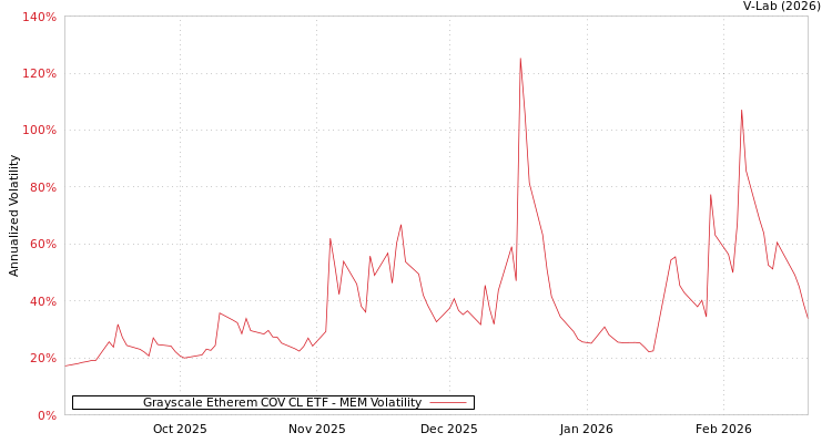 graph of Grayscale Etherem COV CL ETF MEM