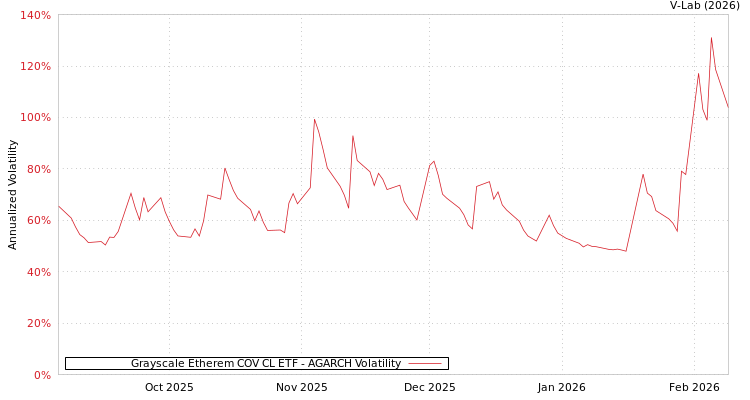graph of Grayscale Etherem COV CL ETF AGARCH