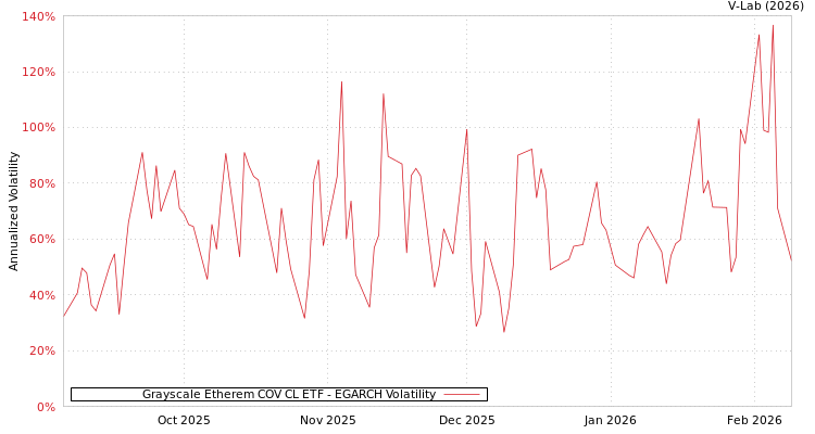 graph of Grayscale Etherem COV CL ETF EGARCH