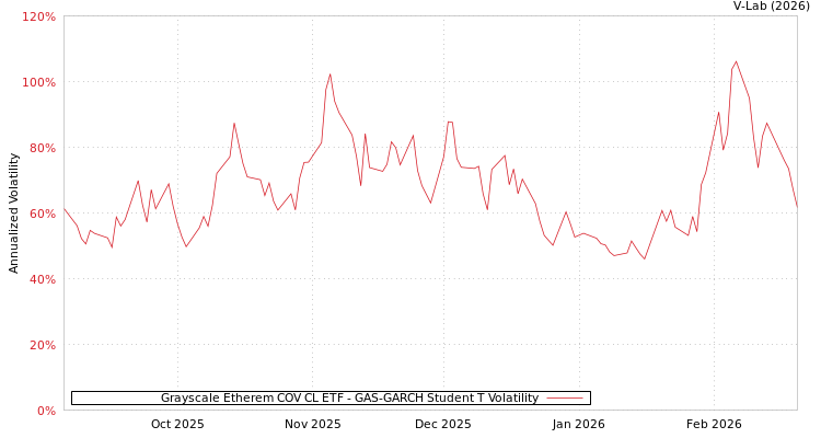graph of Grayscale Etherem COV CL ETF GAS-GARCH-T
