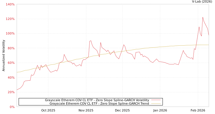 graph of Grayscale Etherem COV CL ETF S0GARCH