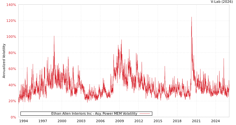 graph of Ethan Allen Interiors Inc APMEM
