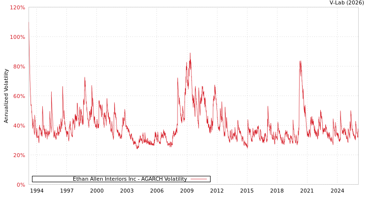 graph of Ethan Allen Interiors Inc AGARCH